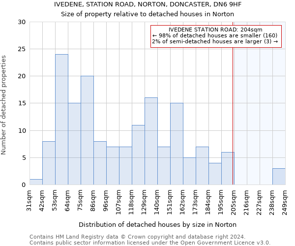 IVEDENE, STATION ROAD, NORTON, DONCASTER, DN6 9HF: Size of property relative to detached houses in Norton