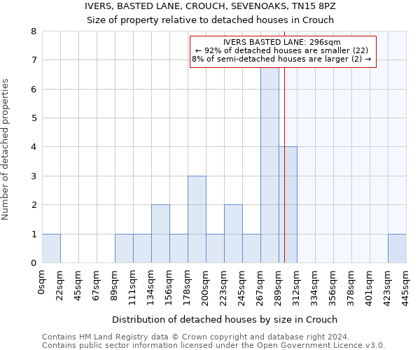 IVERS, BASTED LANE, CROUCH, SEVENOAKS, TN15 8PZ: Size of property relative to detached houses in Crouch