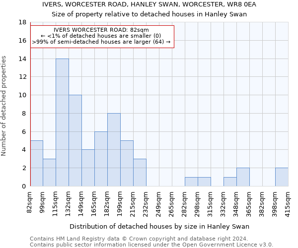 IVERS, WORCESTER ROAD, HANLEY SWAN, WORCESTER, WR8 0EA: Size of property relative to detached houses in Hanley Swan