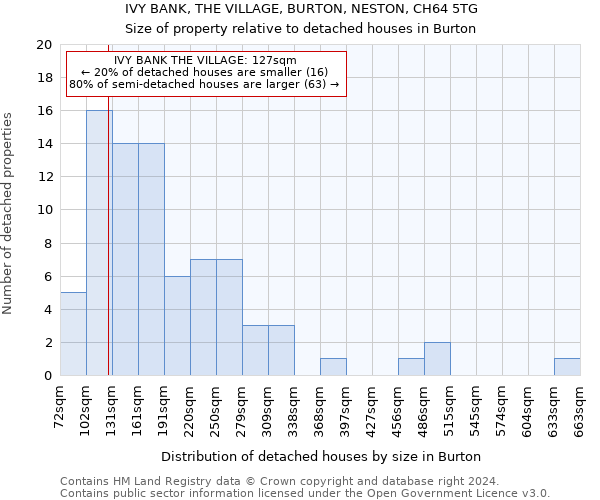 IVY BANK, THE VILLAGE, BURTON, NESTON, CH64 5TG: Size of property relative to detached houses in Burton