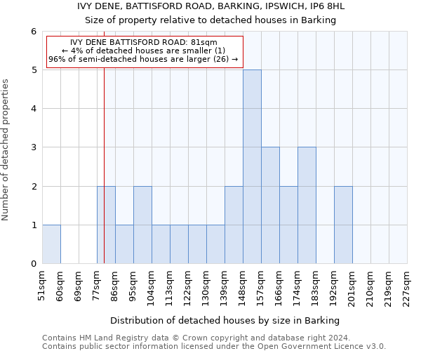 IVY DENE, BATTISFORD ROAD, BARKING, IPSWICH, IP6 8HL: Size of property relative to detached houses in Barking