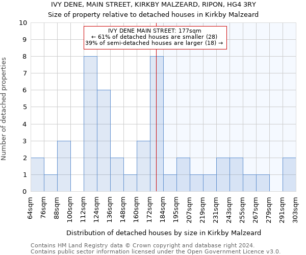 IVY DENE, MAIN STREET, KIRKBY MALZEARD, RIPON, HG4 3RY: Size of property relative to detached houses in Kirkby Malzeard