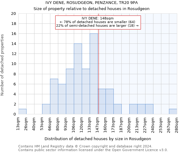 IVY DENE, ROSUDGEON, PENZANCE, TR20 9PA: Size of property relative to detached houses in Rosudgeon