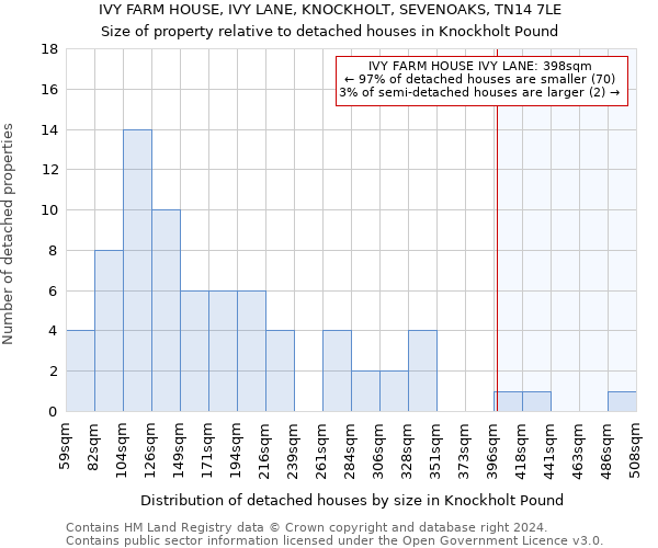 IVY FARM HOUSE, IVY LANE, KNOCKHOLT, SEVENOAKS, TN14 7LE: Size of property relative to detached houses in Knockholt Pound