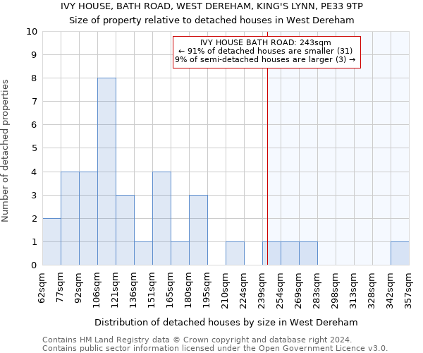 IVY HOUSE, BATH ROAD, WEST DEREHAM, KING'S LYNN, PE33 9TP: Size of property relative to detached houses in West Dereham