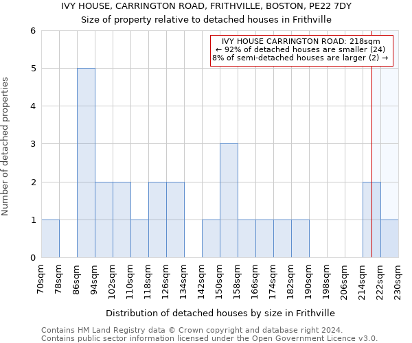 IVY HOUSE, CARRINGTON ROAD, FRITHVILLE, BOSTON, PE22 7DY: Size of property relative to detached houses in Frithville