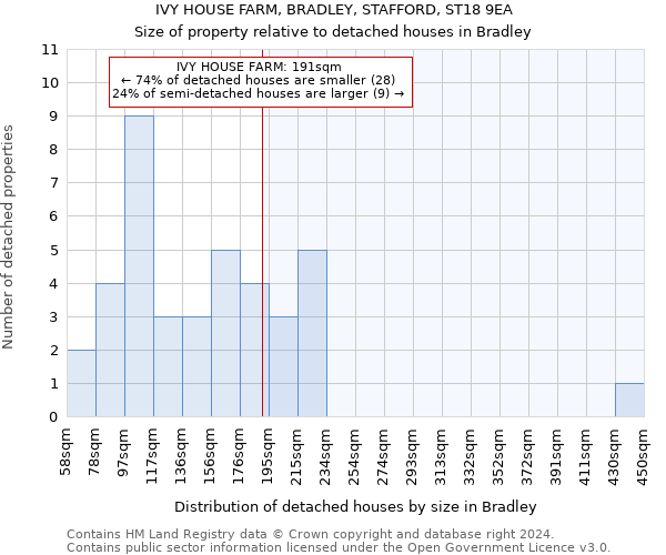 IVY HOUSE FARM, BRADLEY, STAFFORD, ST18 9EA: Size of property relative to detached houses in Bradley