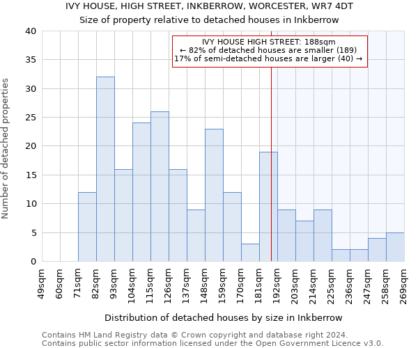 IVY HOUSE, HIGH STREET, INKBERROW, WORCESTER, WR7 4DT: Size of property relative to detached houses in Inkberrow