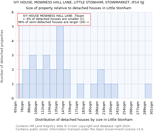 IVY HOUSE, MOWNESS HALL LANE, LITTLE STONHAM, STOWMARKET, IP14 5JJ: Size of property relative to detached houses in Little Stonham