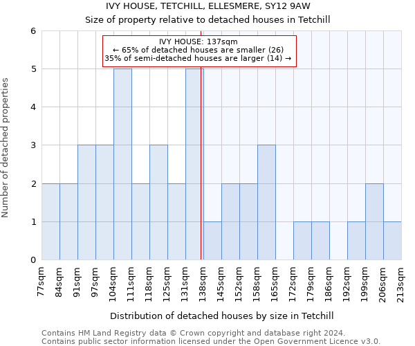 IVY HOUSE, TETCHILL, ELLESMERE, SY12 9AW: Size of property relative to detached houses in Tetchill