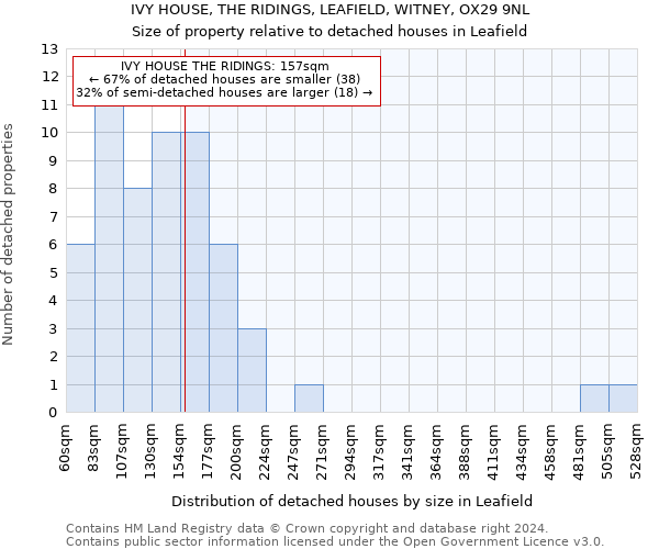 IVY HOUSE, THE RIDINGS, LEAFIELD, WITNEY, OX29 9NL: Size of property relative to detached houses in Leafield