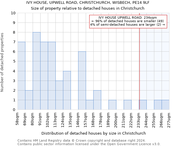 IVY HOUSE, UPWELL ROAD, CHRISTCHURCH, WISBECH, PE14 9LF: Size of property relative to detached houses in Christchurch