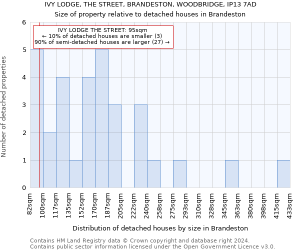 IVY LODGE, THE STREET, BRANDESTON, WOODBRIDGE, IP13 7AD: Size of property relative to detached houses in Brandeston