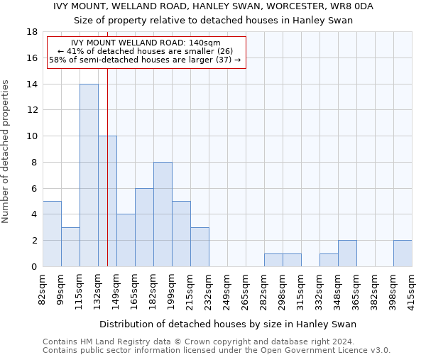 IVY MOUNT, WELLAND ROAD, HANLEY SWAN, WORCESTER, WR8 0DA: Size of property relative to detached houses in Hanley Swan