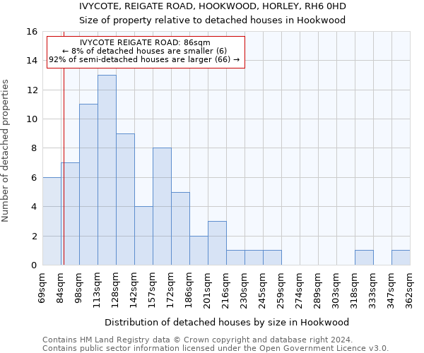 IVYCOTE, REIGATE ROAD, HOOKWOOD, HORLEY, RH6 0HD: Size of property relative to detached houses in Hookwood