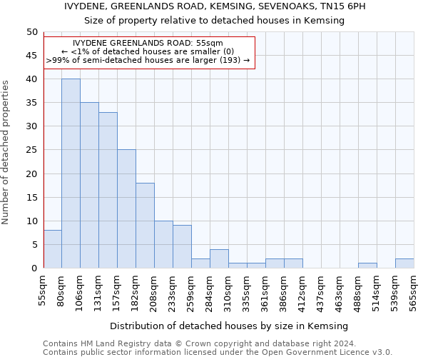 IVYDENE, GREENLANDS ROAD, KEMSING, SEVENOAKS, TN15 6PH: Size of property relative to detached houses in Kemsing