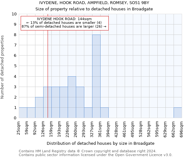 IVYDENE, HOOK ROAD, AMPFIELD, ROMSEY, SO51 9BY: Size of property relative to detached houses in Broadgate