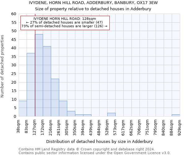 IVYDENE, HORN HILL ROAD, ADDERBURY, BANBURY, OX17 3EW: Size of property relative to detached houses in Adderbury