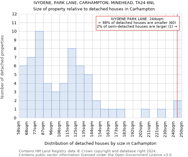 IVYDENE, PARK LANE, CARHAMPTON, MINEHEAD, TA24 6NL: Size of property relative to detached houses in Carhampton