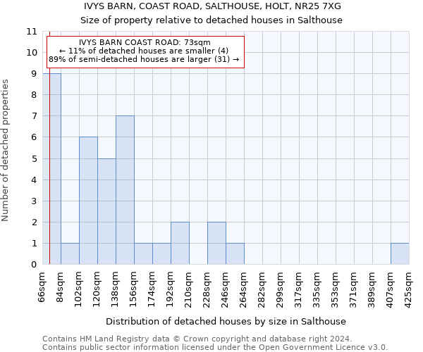 IVYS BARN, COAST ROAD, SALTHOUSE, HOLT, NR25 7XG: Size of property relative to detached houses in Salthouse