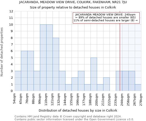 JACARANDA, MEADOW VIEW DRIVE, COLKIRK, FAKENHAM, NR21 7JU: Size of property relative to detached houses in Colkirk