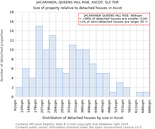 JACARANDA, QUEENS HILL RISE, ASCOT, SL5 7DP: Size of property relative to detached houses in Ascot