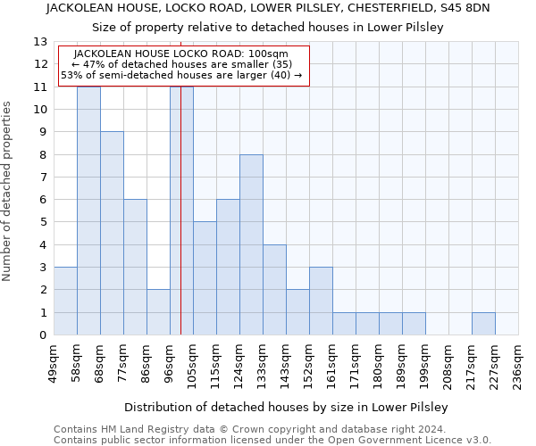 JACKOLEAN HOUSE, LOCKO ROAD, LOWER PILSLEY, CHESTERFIELD, S45 8DN: Size of property relative to detached houses in Lower Pilsley