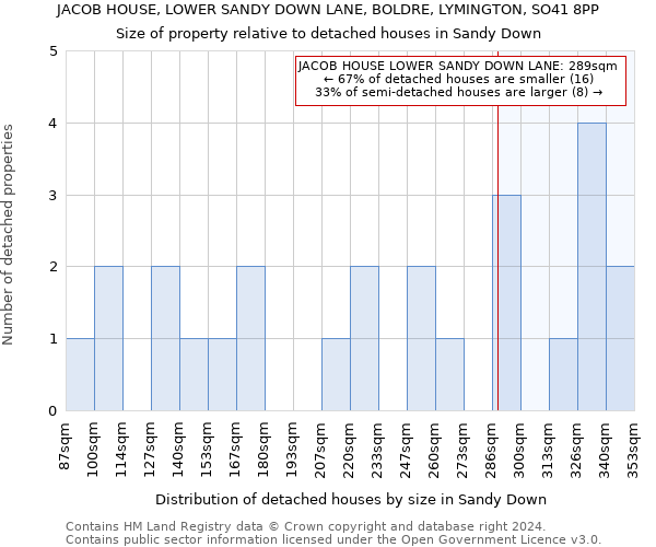 JACOB HOUSE, LOWER SANDY DOWN LANE, BOLDRE, LYMINGTON, SO41 8PP: Size of property relative to detached houses in Sandy Down