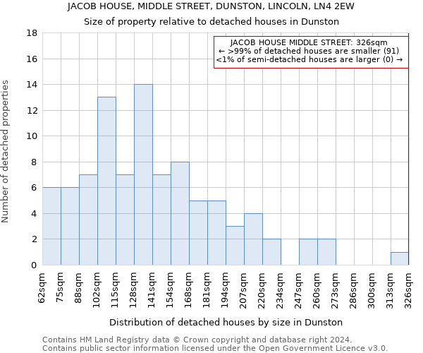 JACOB HOUSE, MIDDLE STREET, DUNSTON, LINCOLN, LN4 2EW: Size of property relative to detached houses in Dunston