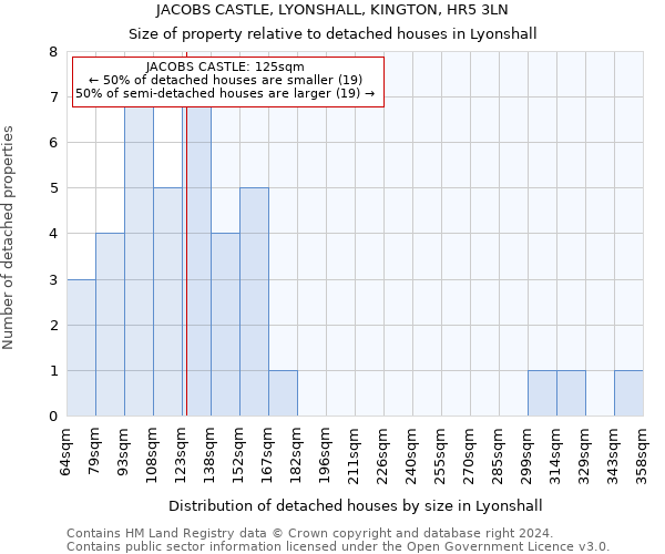 JACOBS CASTLE, LYONSHALL, KINGTON, HR5 3LN: Size of property relative to detached houses in Lyonshall