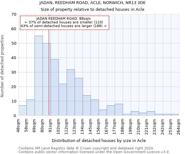 JADAN, REEDHAM ROAD, ACLE, NORWICH, NR13 3DE: Size of property relative to detached houses in Acle