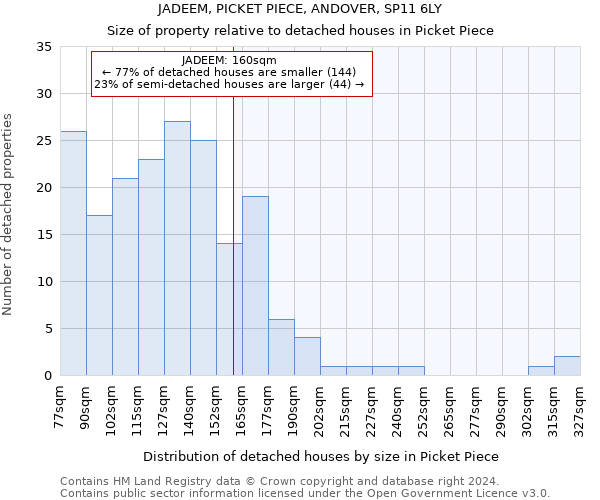 JADEEM, PICKET PIECE, ANDOVER, SP11 6LY: Size of property relative to detached houses in Picket Piece