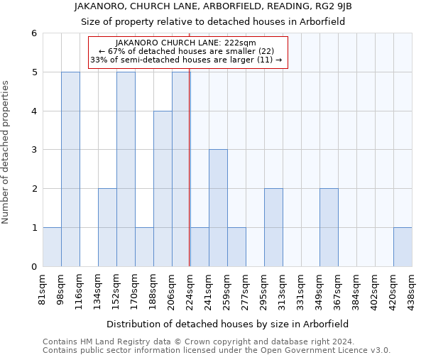 JAKANORO, CHURCH LANE, ARBORFIELD, READING, RG2 9JB: Size of property relative to detached houses in Arborfield