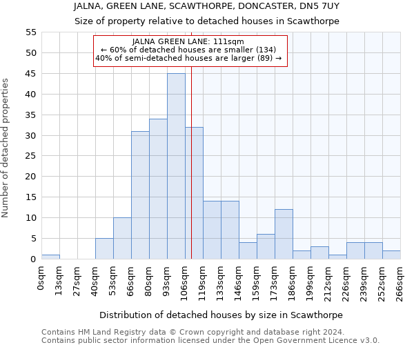 JALNA, GREEN LANE, SCAWTHORPE, DONCASTER, DN5 7UY: Size of property relative to detached houses in Scawthorpe