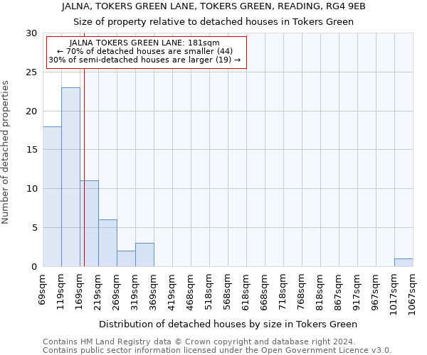 JALNA, TOKERS GREEN LANE, TOKERS GREEN, READING, RG4 9EB: Size of property relative to detached houses in Tokers Green