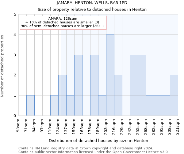 JAMARA, HENTON, WELLS, BA5 1PD: Size of property relative to detached houses in Henton