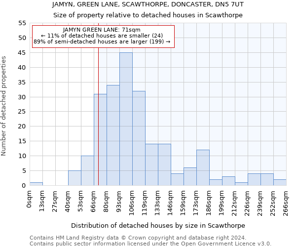 JAMYN, GREEN LANE, SCAWTHORPE, DONCASTER, DN5 7UT: Size of property relative to detached houses in Scawthorpe