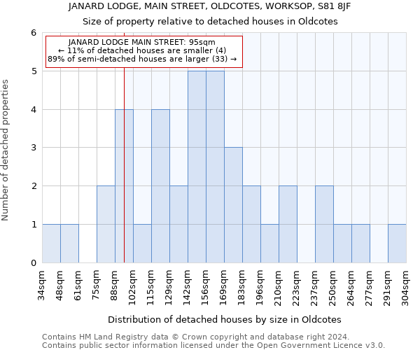 JANARD LODGE, MAIN STREET, OLDCOTES, WORKSOP, S81 8JF: Size of property relative to detached houses in Oldcotes