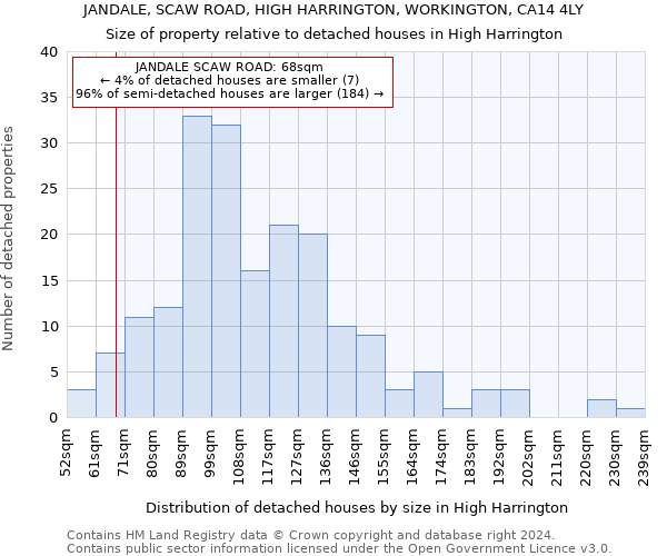 JANDALE, SCAW ROAD, HIGH HARRINGTON, WORKINGTON, CA14 4LY: Size of property relative to detached houses in High Harrington