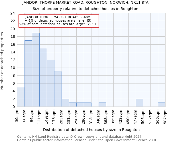 JANDOR, THORPE MARKET ROAD, ROUGHTON, NORWICH, NR11 8TA: Size of property relative to detached houses in Roughton