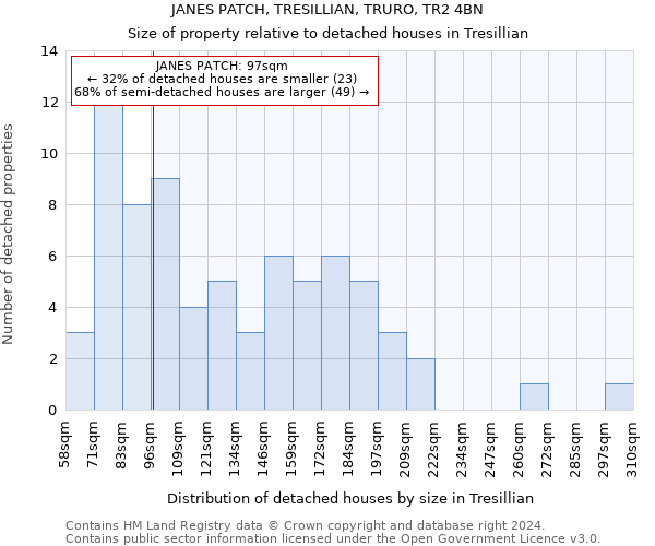 JANES PATCH, TRESILLIAN, TRURO, TR2 4BN: Size of property relative to detached houses in Tresillian