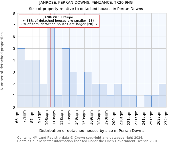 JANROSE, PERRAN DOWNS, PENZANCE, TR20 9HG: Size of property relative to detached houses in Perran Downs