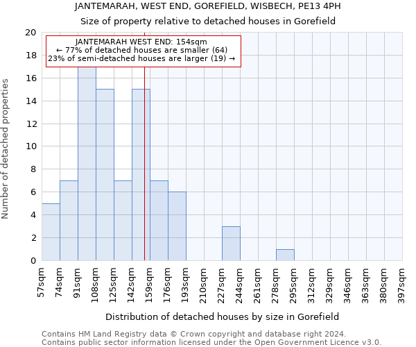 JANTEMARAH, WEST END, GOREFIELD, WISBECH, PE13 4PH: Size of property relative to detached houses in Gorefield