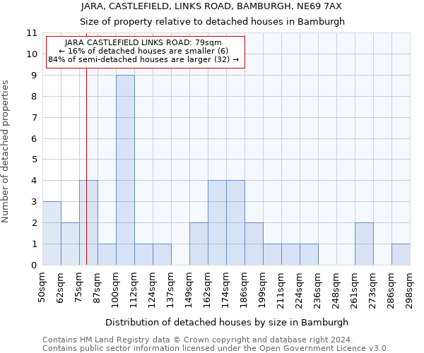 JARA, CASTLEFIELD, LINKS ROAD, BAMBURGH, NE69 7AX: Size of property relative to detached houses in Bamburgh