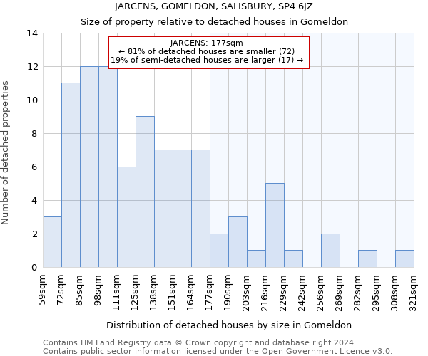 JARCENS, GOMELDON, SALISBURY, SP4 6JZ: Size of property relative to detached houses in Gomeldon