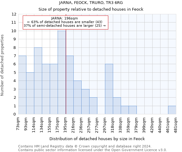 JARNA, FEOCK, TRURO, TR3 6RG: Size of property relative to detached houses in Feock