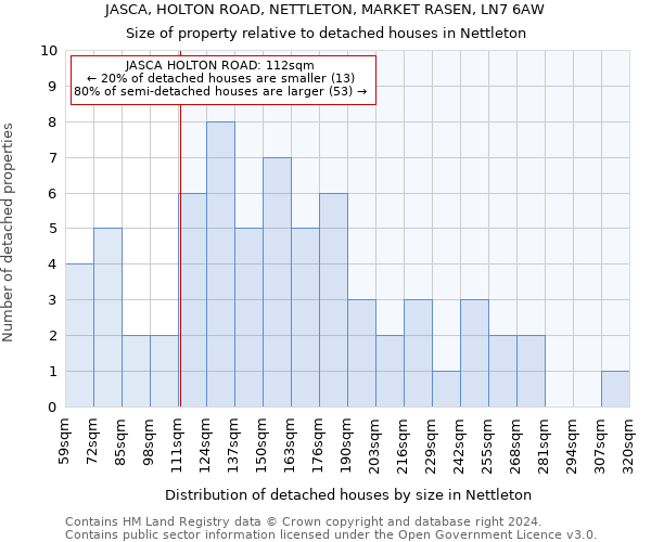 JASCA, HOLTON ROAD, NETTLETON, MARKET RASEN, LN7 6AW: Size of property relative to detached houses in Nettleton