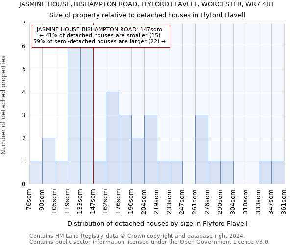 JASMINE HOUSE, BISHAMPTON ROAD, FLYFORD FLAVELL, WORCESTER, WR7 4BT: Size of property relative to detached houses in Flyford Flavell