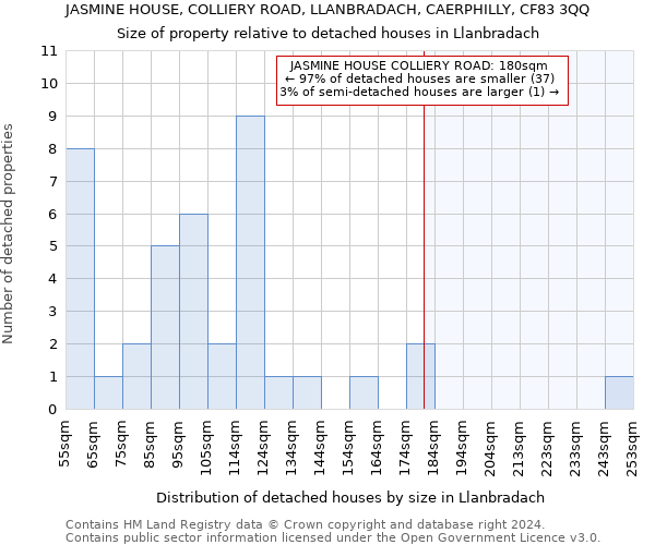 JASMINE HOUSE, COLLIERY ROAD, LLANBRADACH, CAERPHILLY, CF83 3QQ: Size of property relative to detached houses in Llanbradach