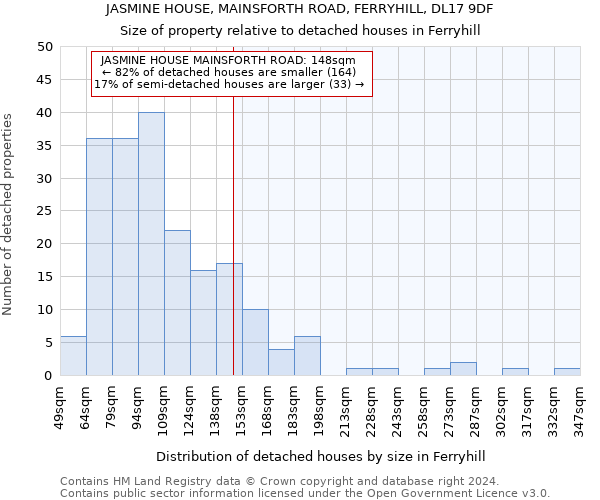 JASMINE HOUSE, MAINSFORTH ROAD, FERRYHILL, DL17 9DF: Size of property relative to detached houses in Ferryhill